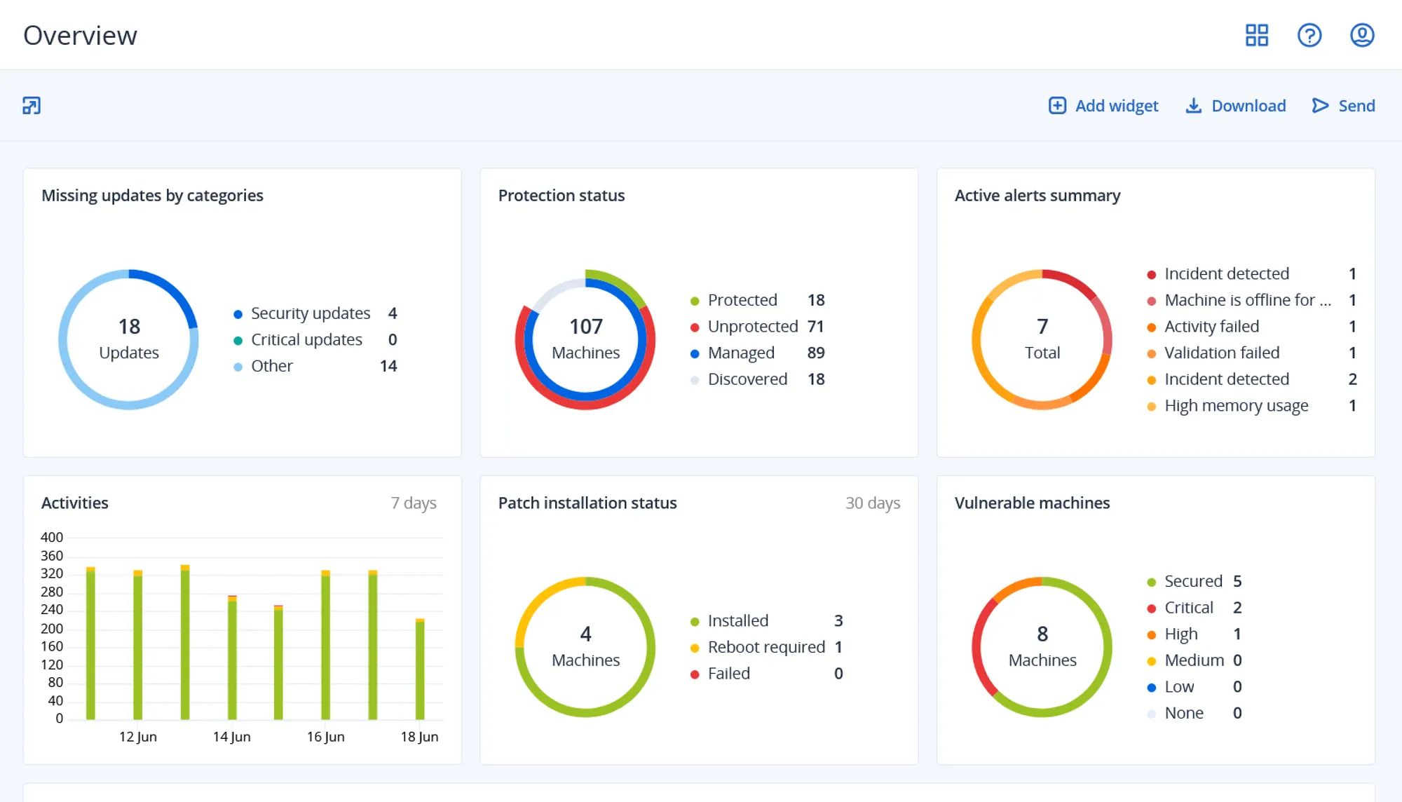 Acronis Cyber Protect Cloud overview dashboard showing protection status, active alerts and patch status across managed machines